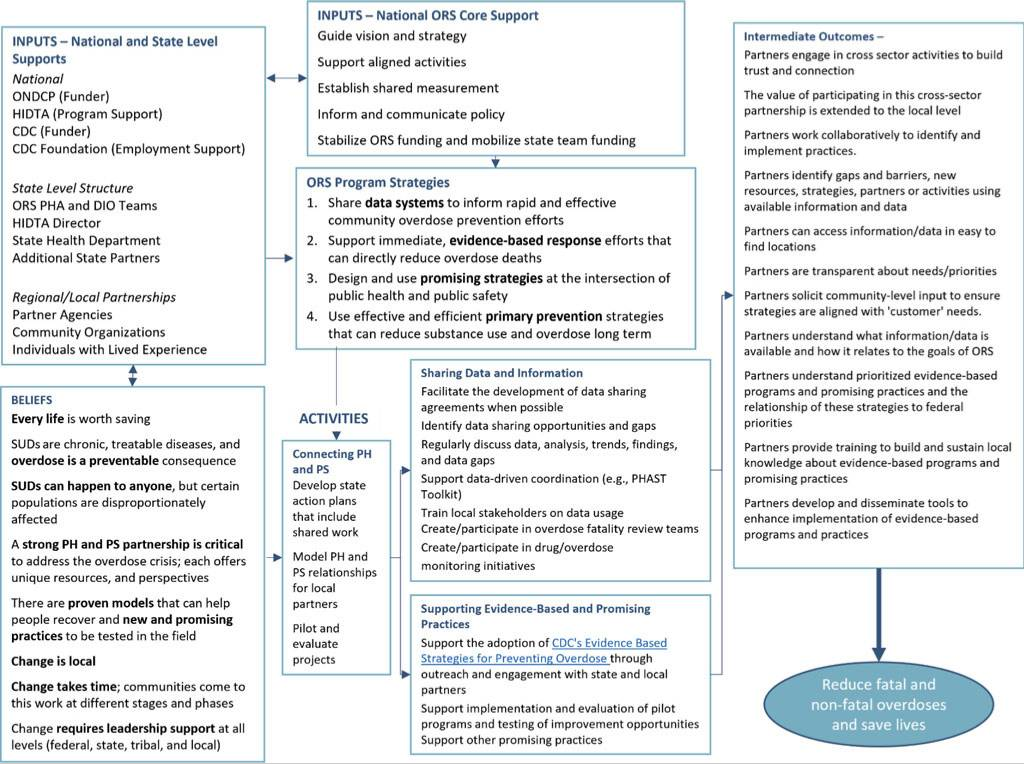 The CDC-HIDTA Overdose Response Strategy - A Public Health/Public Safety Strategic Partnership